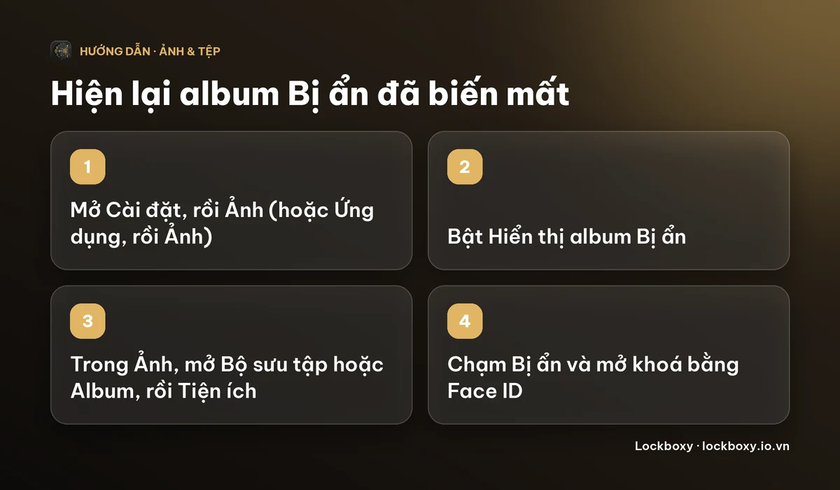Sơ đồ 4 bước: mở mục Ảnh trong Cài đặt, bật Hiển thị album Bị ẩn, mở Tiện ích trong ứng dụng Ảnh, rồi chạm Bị ẩn và mở khoá bằng Face ID.
