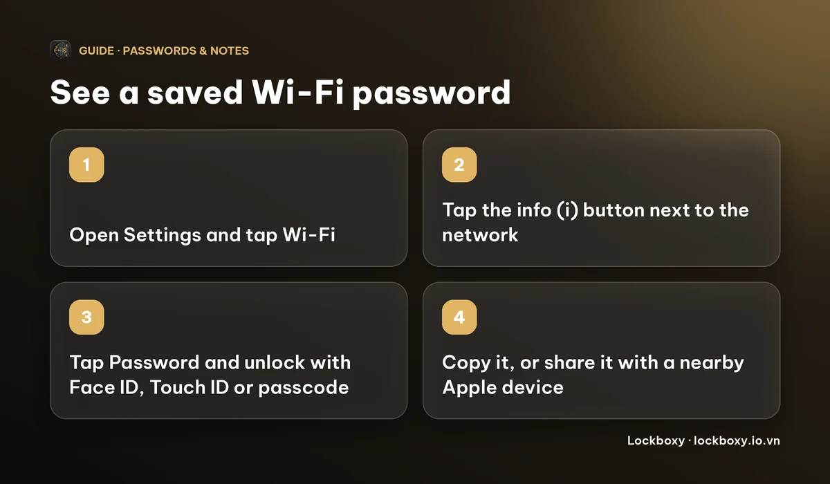 Four-step diagram: open Settings and tap Wi-Fi, tap the info button next to the network, tap Password and unlock with Face ID, Touch ID or passcode, then copy it or share it with a nearby Apple device.