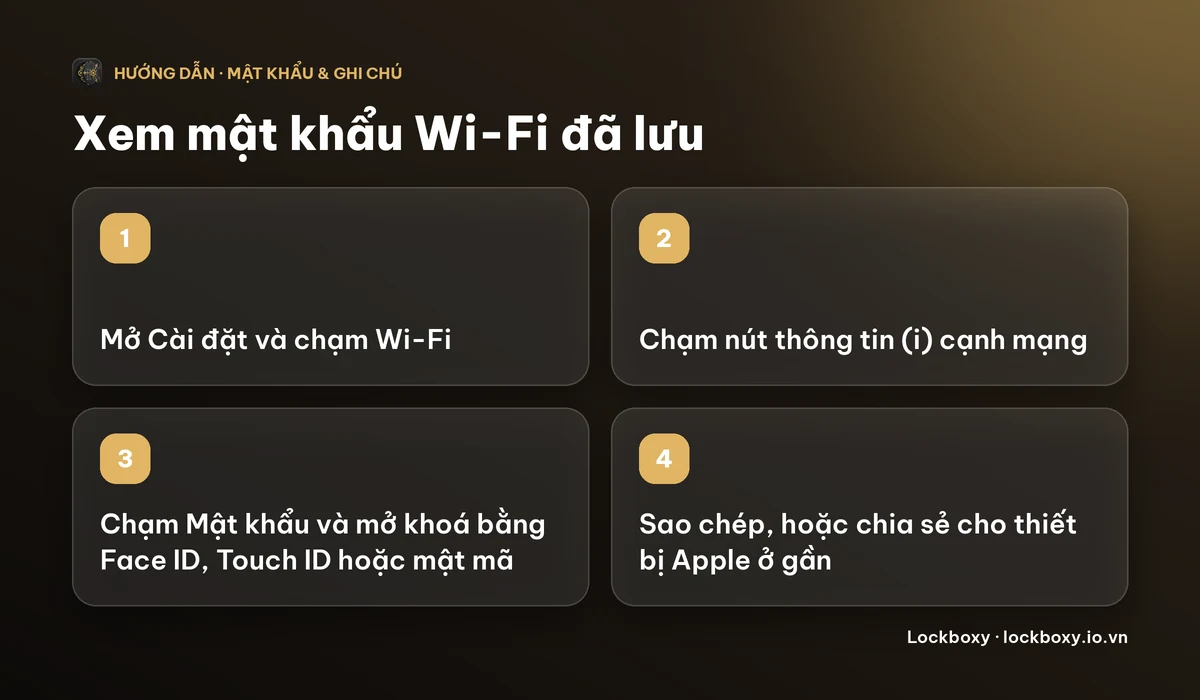 Sơ đồ 4 bước: mở Cài đặt và chạm Wi-Fi, chạm nút thông tin cạnh mạng, chạm Mật khẩu và mở khoá bằng Face ID, Touch ID hoặc mật mã, rồi sao chép hoặc chia sẻ cho thiết bị Apple ở gần.