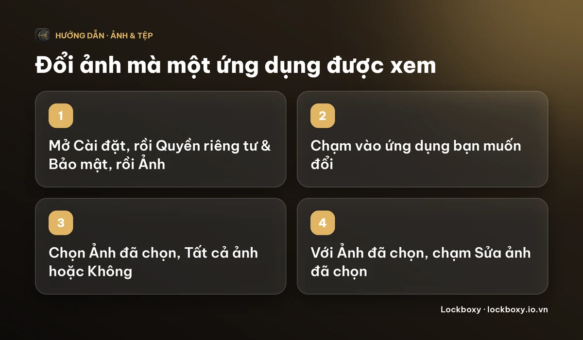 Sơ đồ 4 bước: mở Cài đặt, Quyền riêng tư và Bảo mật, rồi Ảnh, chạm vào ứng dụng, chọn Ảnh đã chọn, Tất cả ảnh hoặc Không, và dùng Sửa ảnh đã chọn để đổi các ảnh được chọn.