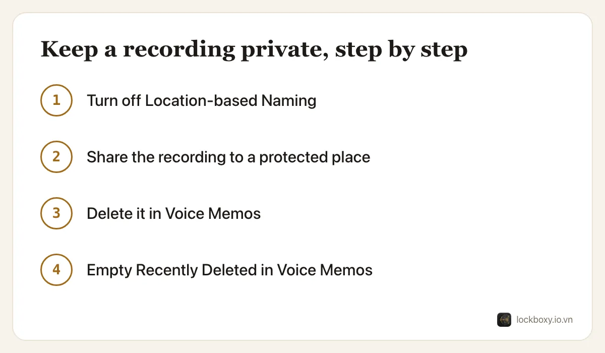 Four-step diagram: turn off Location-based Naming, share the recording to a protected place, delete it in Voice Memos, then empty Voice Memos' Recently Deleted.