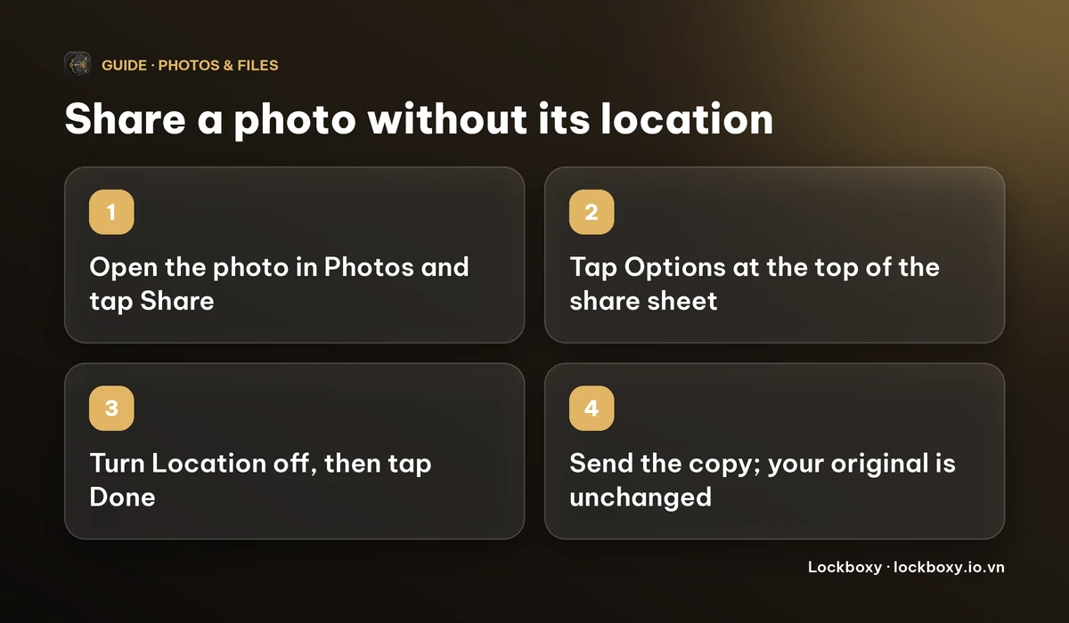 Four-step diagram: open the photo in Photos and tap Share, tap Options, turn Location off and tap Done, then send the copy while the original stays unchanged.