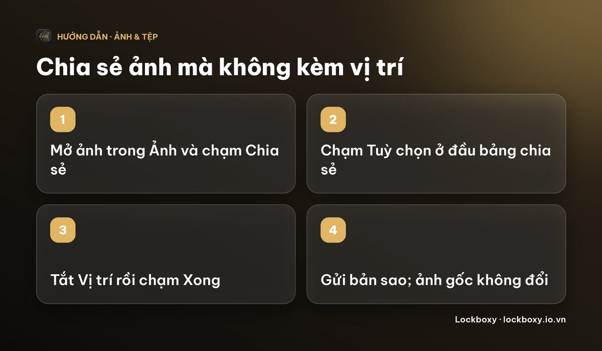 Sơ đồ 4 bước: mở ảnh trong Ảnh và chạm Chia sẻ, chạm Tuỳ chọn, tắt Vị trí rồi chạm Xong, rồi gửi bản sao trong khi ảnh gốc không đổi.