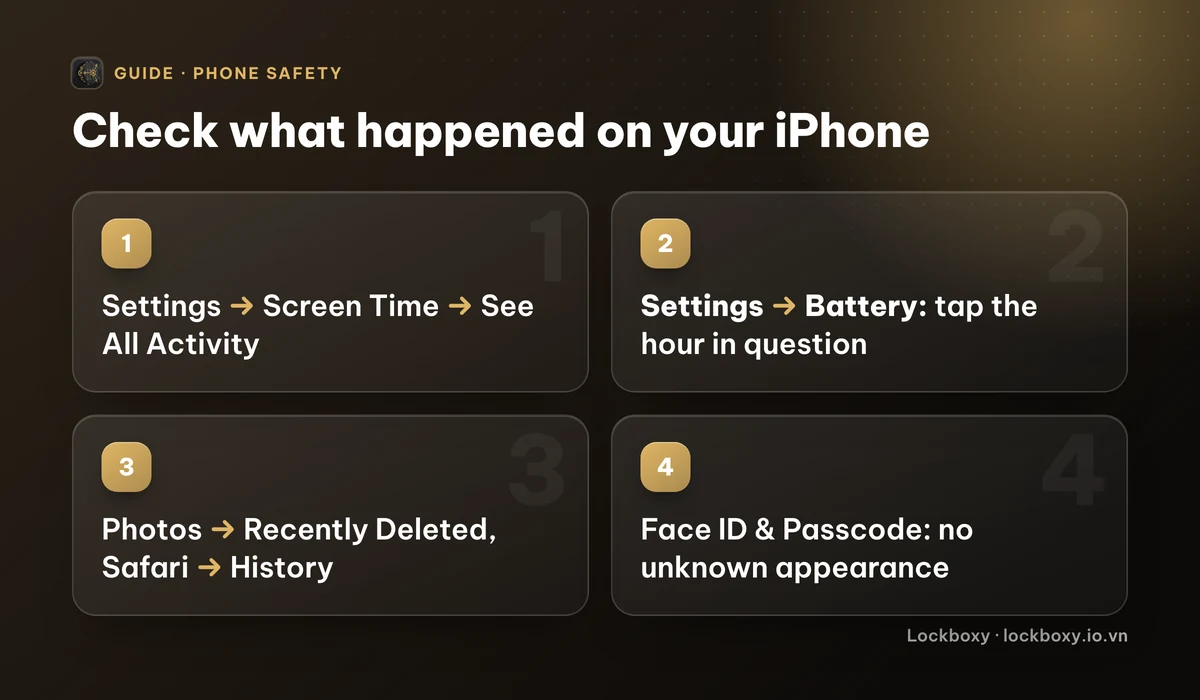 Four-step diagram: open Screen Time and see all activity, tap the hour in question in Battery settings, check Recently Deleted in Photos and History in Safari, and make sure no unknown alternate appearance is set up in Face ID & Passcode.