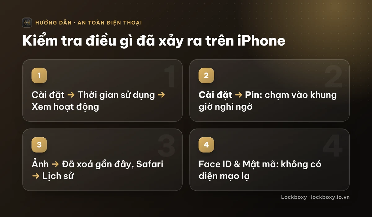 Sơ đồ 4 bước: mở Thời gian sử dụng và xem toàn bộ hoạt động, chạm vào khung giờ nghi ngờ trong cài đặt Pin, kiểm tra Đã xoá gần đây trong Ảnh và Lịch sử trong Safari, và chắc chắn không có diện mạo thay thế lạ trong Face ID & Mật mã.