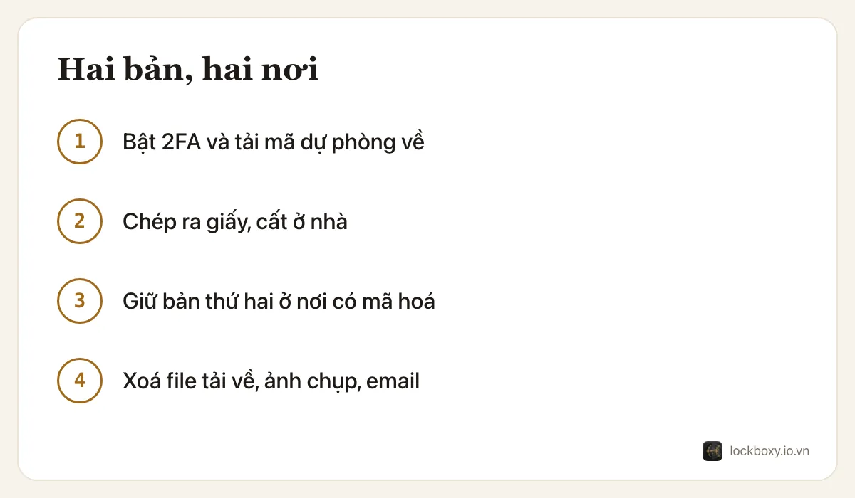 Sơ đồ 4 bước: bật xác thực hai lớp và tải mã dự phòng, chép ra giấy và cất ở nhà, giữ bản thứ hai ở nơi có mã hoá, rồi xoá file tải về, ảnh chụp màn hình và email.