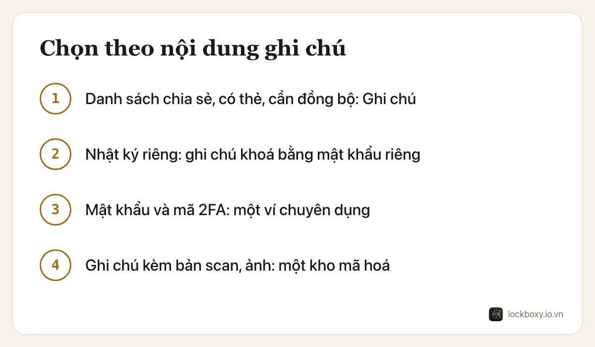 Sơ đồ 4 dòng ghép loại ghi chú với công cụ: ghi chú chia sẻ hoặc có thẻ để trong Ghi chú, nhật ký riêng hợp với ghi chú khoá bằng mật khẩu riêng, mật khẩu và mã 2FA hợp với một ví chuyên dụng, ghi chú kèm bản scan và ảnh hợp với một kho mã hoá