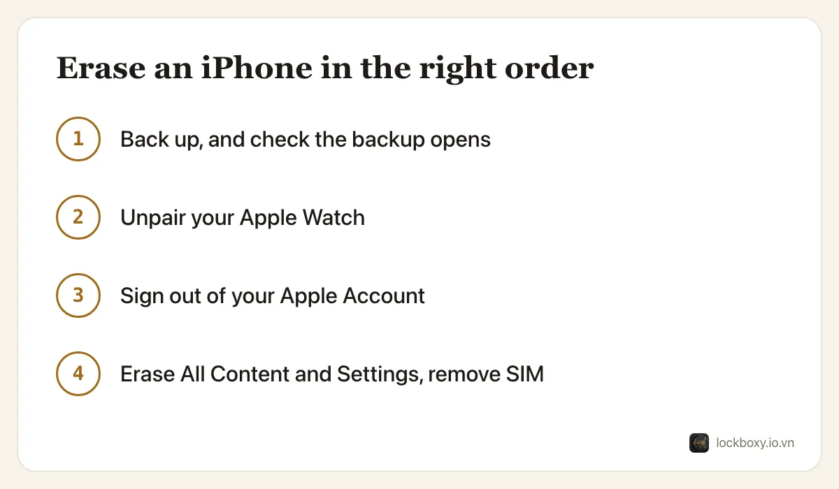 Four-step diagram: back up and check the backup, unpair your Apple Watch, sign out of your Apple Account, then erase all content and settings and remove the SIM.