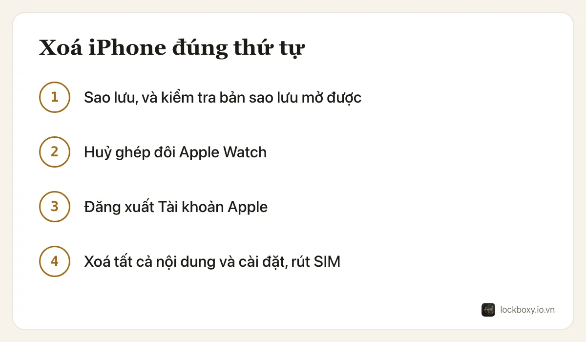 Sơ đồ 4 bước: sao lưu và kiểm tra bản sao lưu, huỷ ghép đôi Apple Watch, đăng xuất Tài khoản Apple, rồi xoá tất cả nội dung và cài đặt và rút SIM.