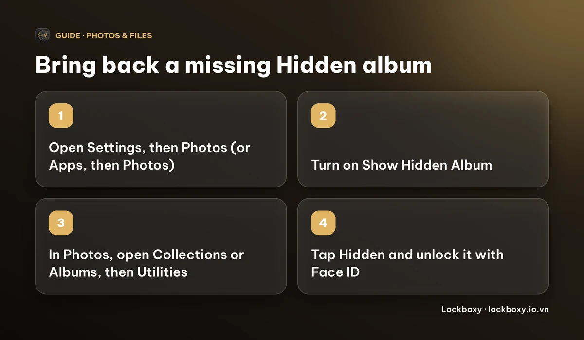 Four-step diagram: open Photos in Settings, turn on Show Hidden Album, open Utilities in the Photos app, then tap Hidden and unlock it with Face ID.