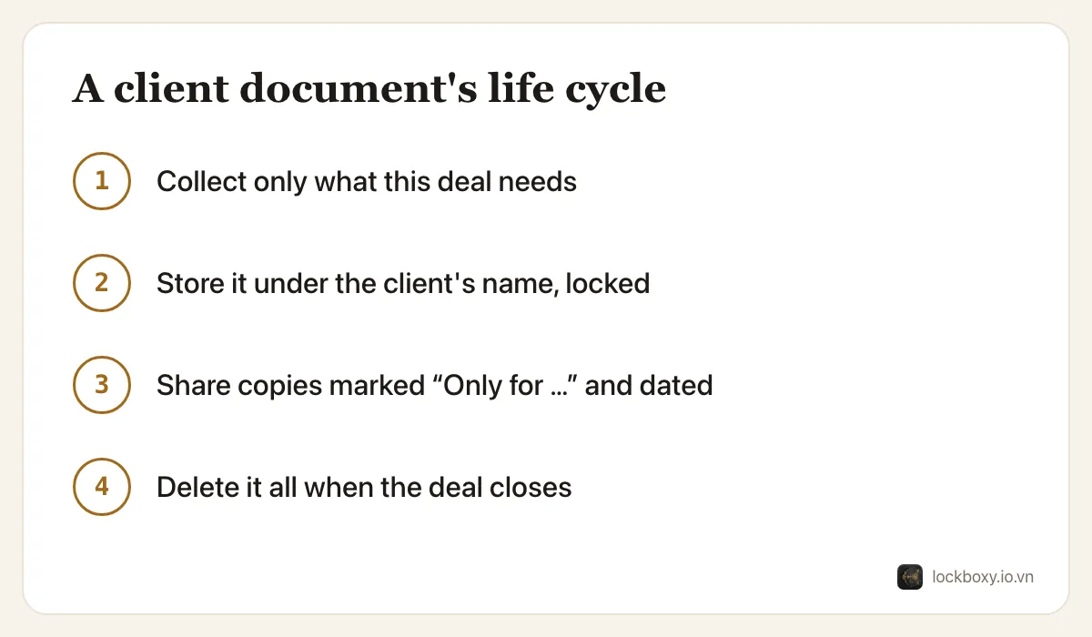 Four-step diagram of a client document's life cycle: collect only what the deal needs, store it under the client's name in a locked place, share copies marked with their purpose and date, and delete everything when the deal closes