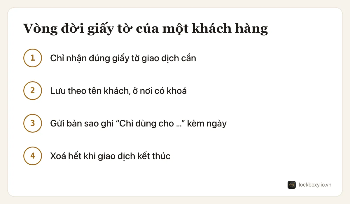 Sơ đồ 4 bước vòng đời giấy tờ của khách: chỉ nhận đúng giấy tờ giao dịch cần, lưu theo tên khách ở nơi có khoá, gửi bản sao có ghi mục đích và ngày, xoá hết khi giao dịch kết thúc
