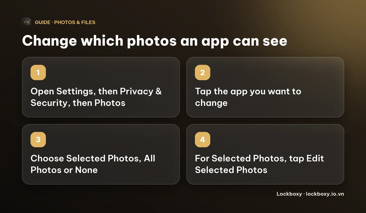 Four-step diagram: open Settings, Privacy and Security, then Photos, tap the app, choose Selected Photos, All Photos or None, and use Edit Selected Photos to change the chosen pictures.