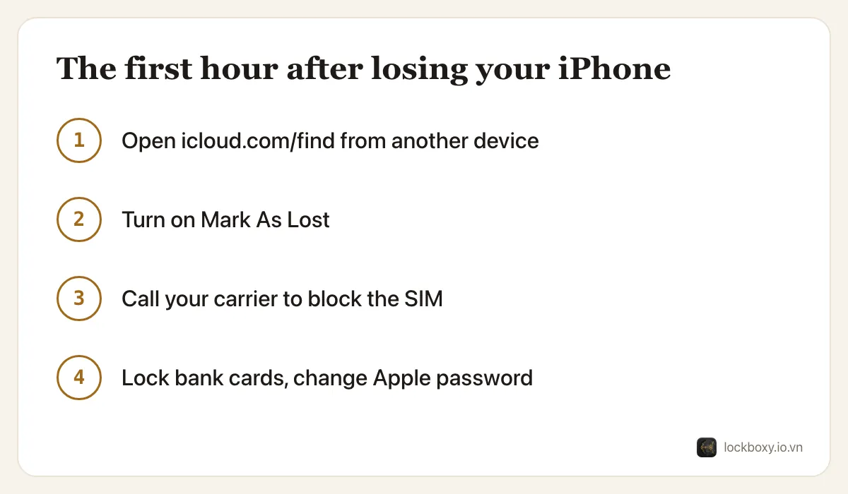 Four-step diagram for the first hour: open icloud.com/find from another device, turn on Mark As Lost, call your carrier to block the SIM, then lock bank cards and change your Apple Account password.