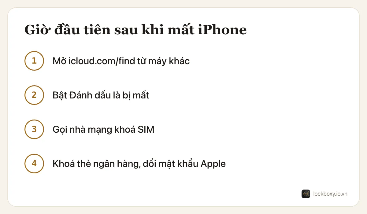 Sơ đồ 4 bước cho giờ đầu tiên: mở icloud.com/find từ máy khác, bật Đánh dấu là bị mất, gọi nhà mạng khoá SIM, rồi khoá thẻ ngân hàng và đổi mật khẩu Tài khoản Apple.