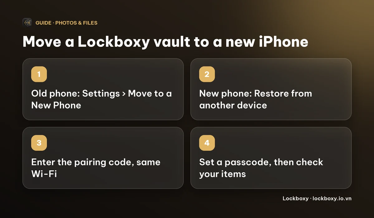 Four-step diagram: on the old phone open Settings and Move to a New Phone, on the new phone choose Restore from another device, enter the pairing code on the same Wi-Fi, then set a passcode and check your items.
