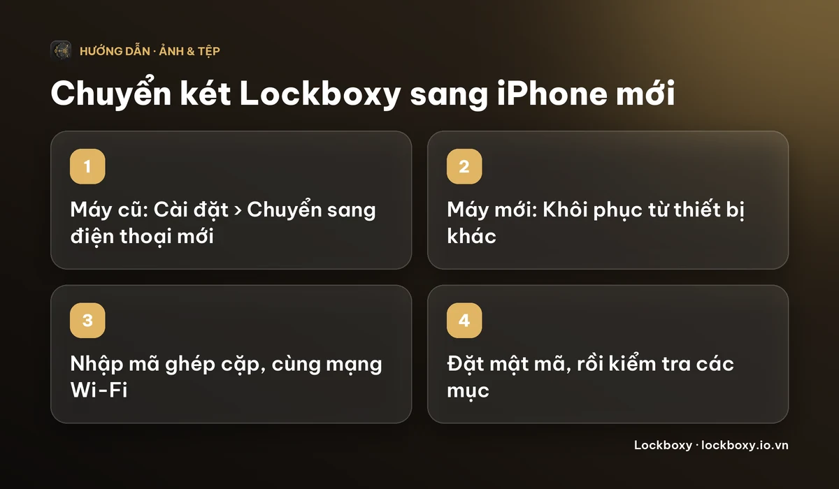 Sơ đồ 4 bước: trên máy cũ mở Cài đặt và Chuyển sang điện thoại mới, trên máy mới chọn Khôi phục từ thiết bị khác, nhập mã ghép cặp trên cùng mạng Wi-Fi, rồi đặt mật mã và kiểm tra các mục.