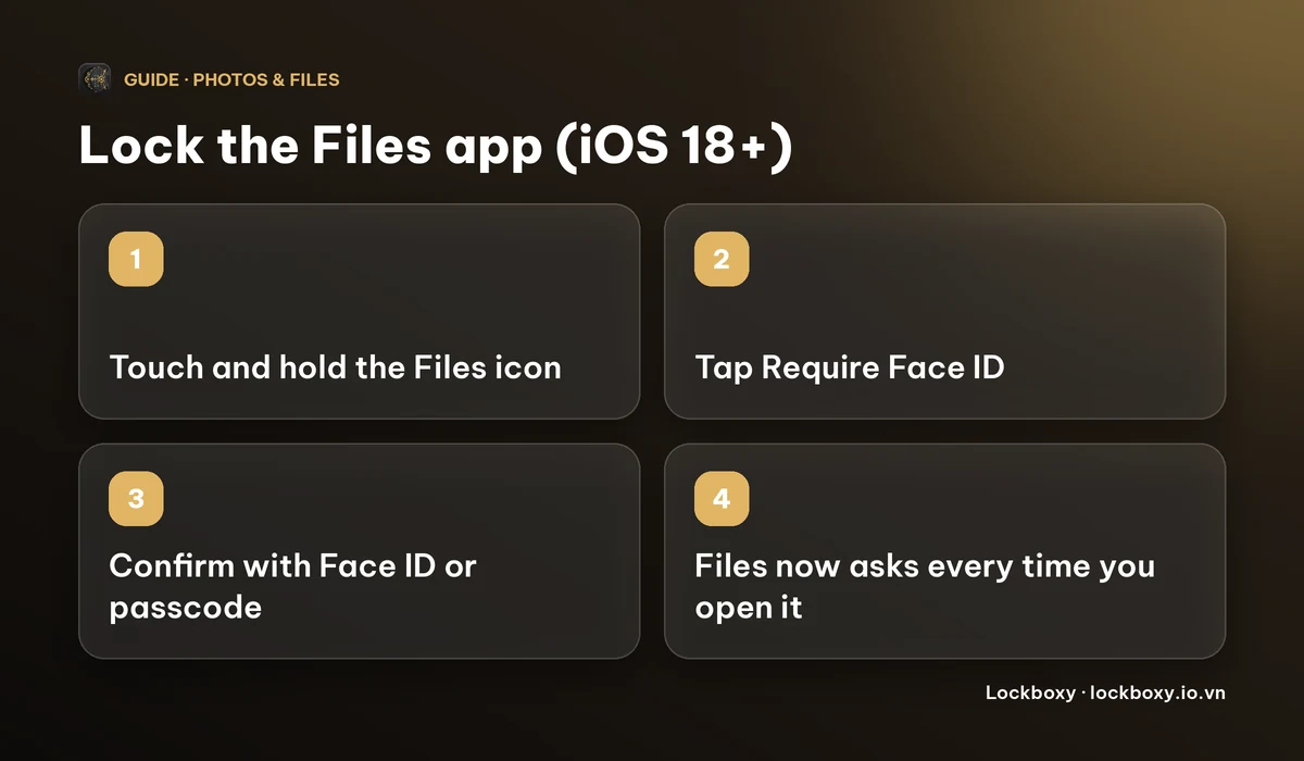 Four-step diagram: touch and hold the Files icon, tap Require Face ID, confirm with Face ID or your passcode, and Files then asks every time it opens.