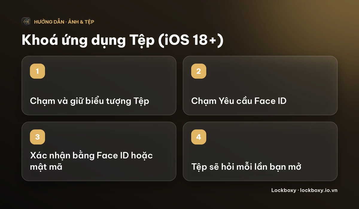 Sơ đồ 4 bước: chạm và giữ biểu tượng Tệp, chạm Yêu cầu Face ID, xác nhận bằng Face ID hoặc mật mã, rồi Tệp sẽ hỏi mỗi lần mở.