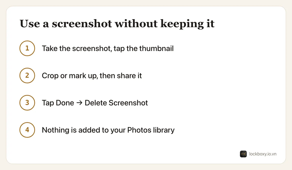 Four-step diagram: take a screenshot and tap its thumbnail, crop or mark it up and share it, tap Done and choose Delete Screenshot, so nothing is saved to the Photos library.