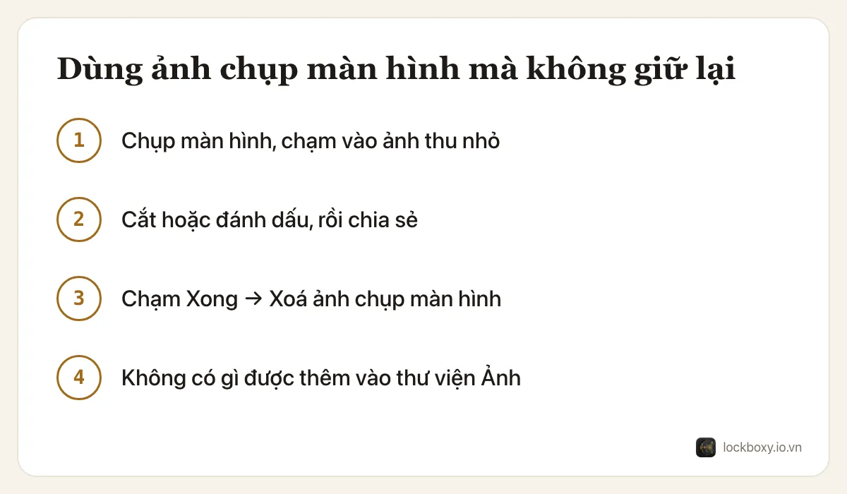 Sơ đồ 4 bước: chụp màn hình và chạm ảnh thu nhỏ, cắt hoặc đánh dấu rồi chia sẻ, chạm Xong và chọn Xoá ảnh chụp màn hình, nhờ vậy không có gì được lưu vào thư viện Ảnh.
