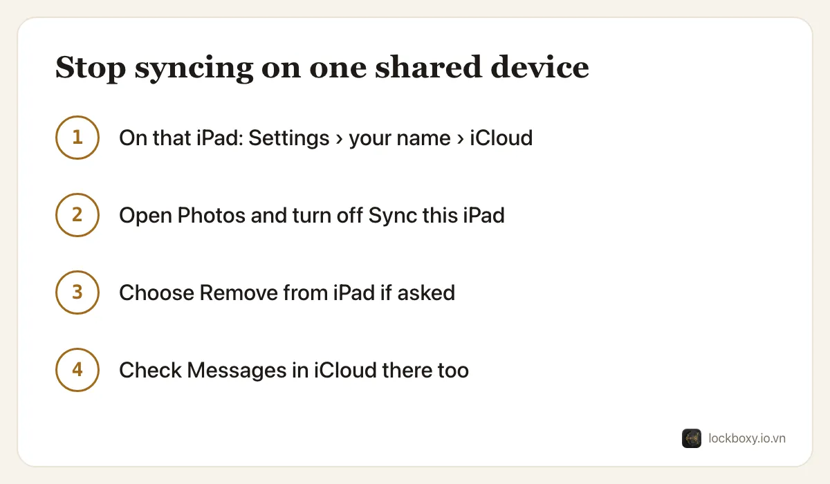 Four-step diagram: on the shared iPad open Settings, your name, iCloud; open Photos and turn off Sync this iPad; choose Remove from iPad; then check Messages in iCloud.