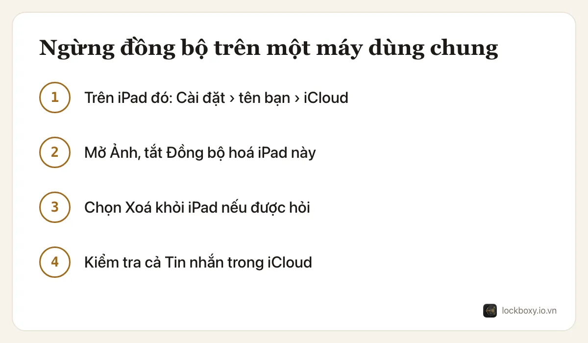 Sơ đồ 4 bước: trên iPad dùng chung mở Cài đặt, tên bạn, iCloud; mở Ảnh và tắt Đồng bộ hoá iPad này; chọn Xoá khỏi iPad; rồi kiểm tra Tin nhắn trong iCloud.