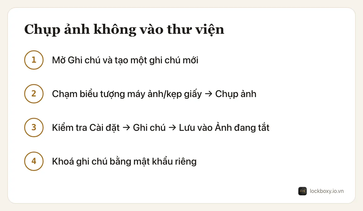 Sơ đồ 4 bước: mở Ghi chú và tạo ghi chú mới, chạm nút máy ảnh và chọn Chụp ảnh, kiểm tra Lưu vào Ảnh đang tắt trong cài đặt Ghi chú, rồi khoá ghi chú bằng mật khẩu riêng.