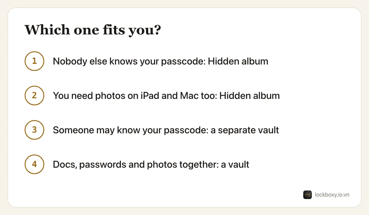 Decision diagram in four lines: if nobody else knows your passcode, or you need the photos on iPad and Mac, the Hidden album fits; if someone may know your passcode, or you want documents, passwords and photos together, a separate vault fits