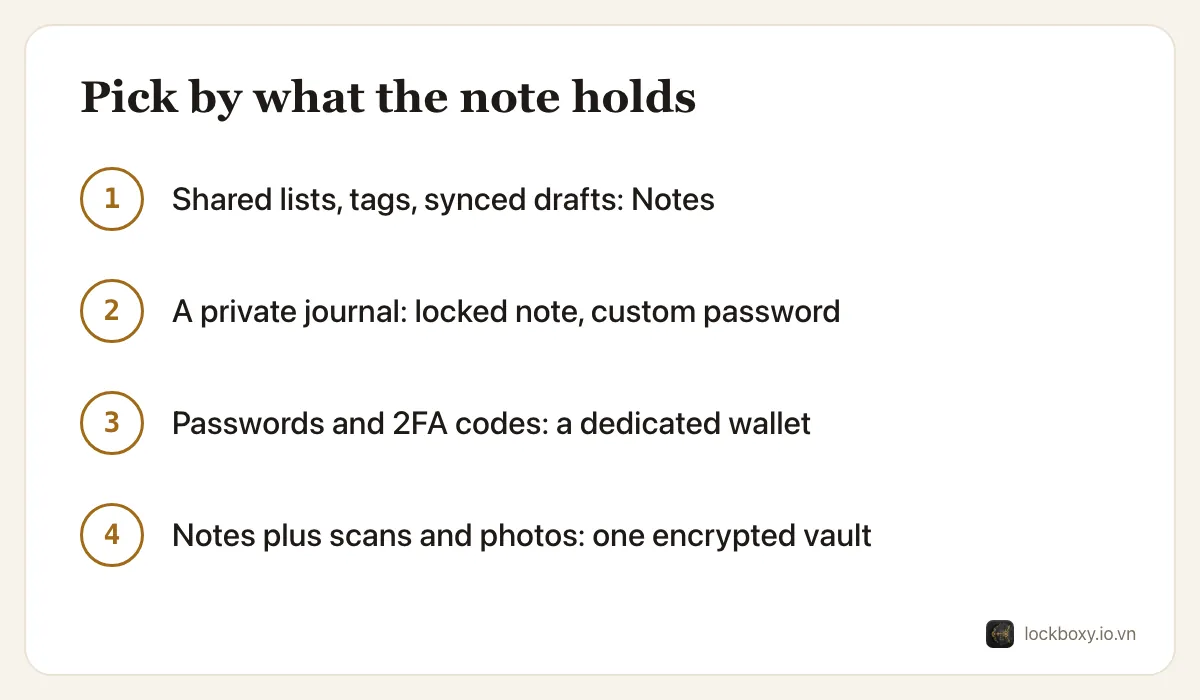 Four-line diagram matching note types to a tool: shared or tagged notes stay in Notes, a private journal suits a note locked with a custom password, passwords and 2FA codes suit a dedicated wallet, notes with scans and photos suit one encrypted vault